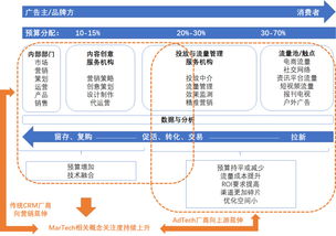 营销科技拐点来临 五大趋势指向增长，销售代理何去何从？